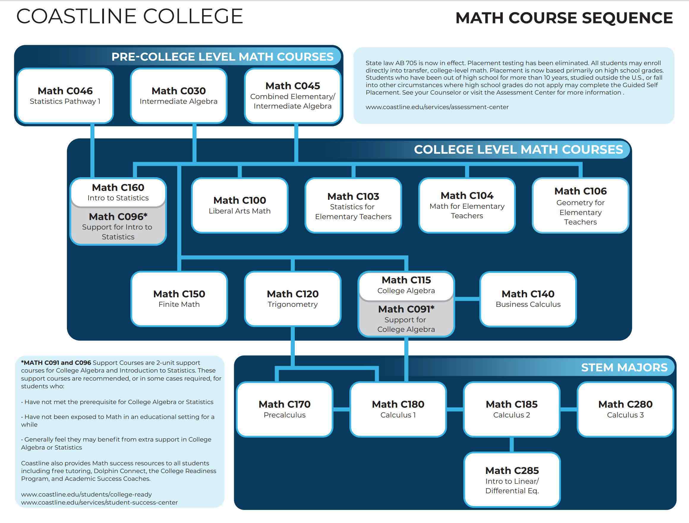 Mathematics Coastline College